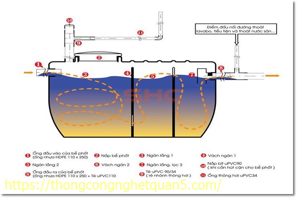 hầm tự hoại 3 ngăn